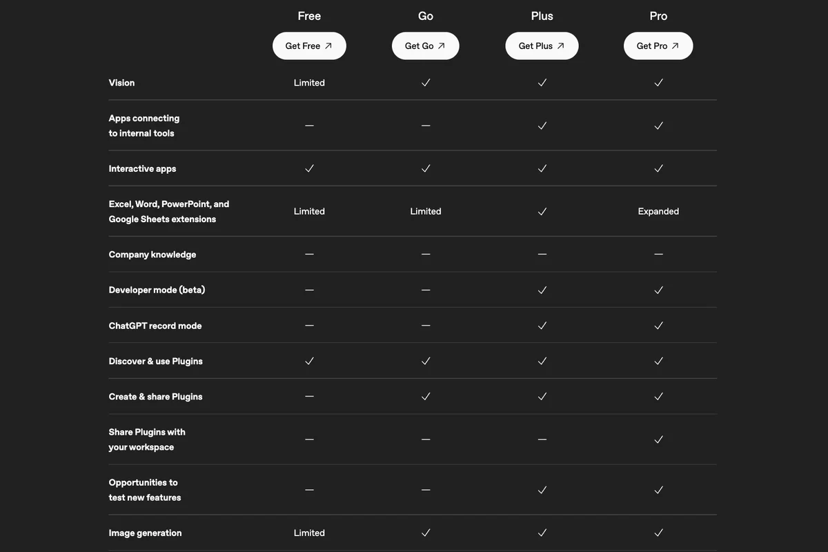 ChatGPT pricing comparison table for Free, Go, Plus and Pro: Developer mode (beta) is not included on Free or Go and is included on Plus and Pro; Discover and use Plugins is included on all four; Create and share Plugins is included on Go, Plus and Pro